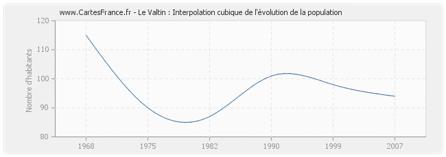 Le Valtin : Interpolation cubique de l'évolution de la population